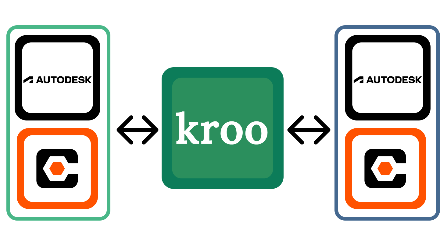 Data Syncs